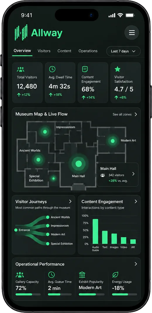 Allway insights dashboard on a phone